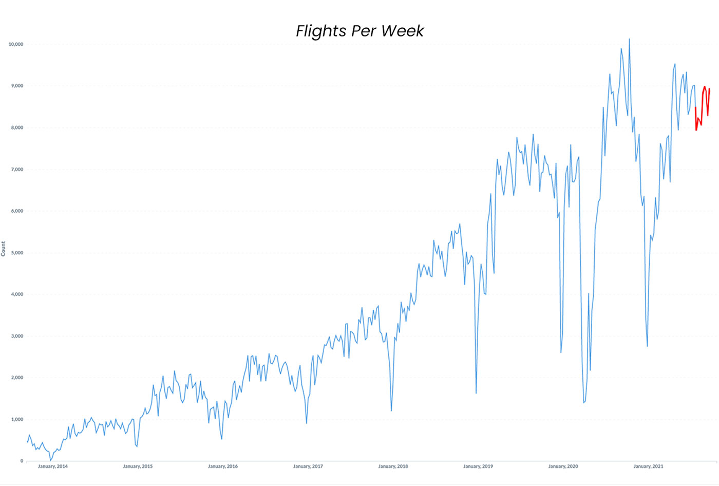 FlightLogger flights per week 2021-10