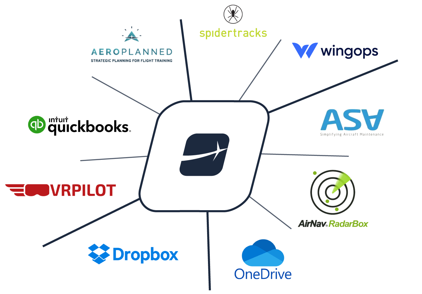 FlightLogger-integrations-overview